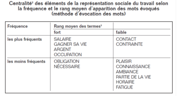 Centralité des éléments de la représentation du travail : étude de 1987