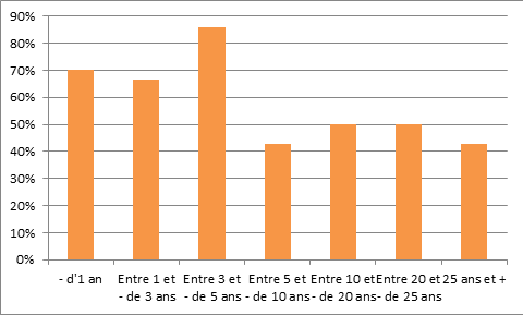 Travail : salaire en fonction de l'ancienneté